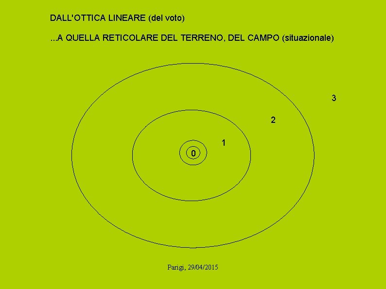 DALL'OTTICA LINEARE (del voto). . . A QUELLA RETICOLARE DEL TERRENO, DEL CAMPO (situazionale)