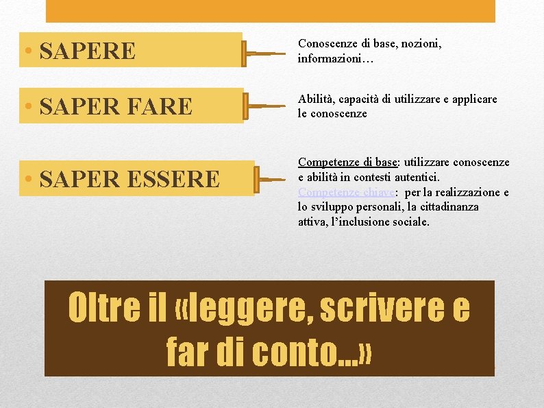  • SAPERE Conoscenze di base, nozioni, informazioni… • SAPER FARE Abilità, capacità di