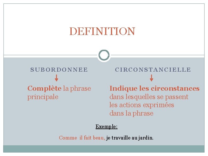 DEFINITION SUBORDONNEE Complète la phrase principale CIRCONSTANCIELLE Indique les circonstances dans lesquelles se passent