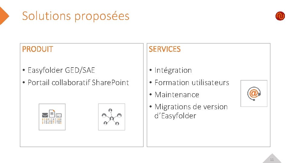 Solutions proposées PRODUIT SERVICES • Easyfolder GED/SAE • Portail collaboratif Share. Point • Intégration