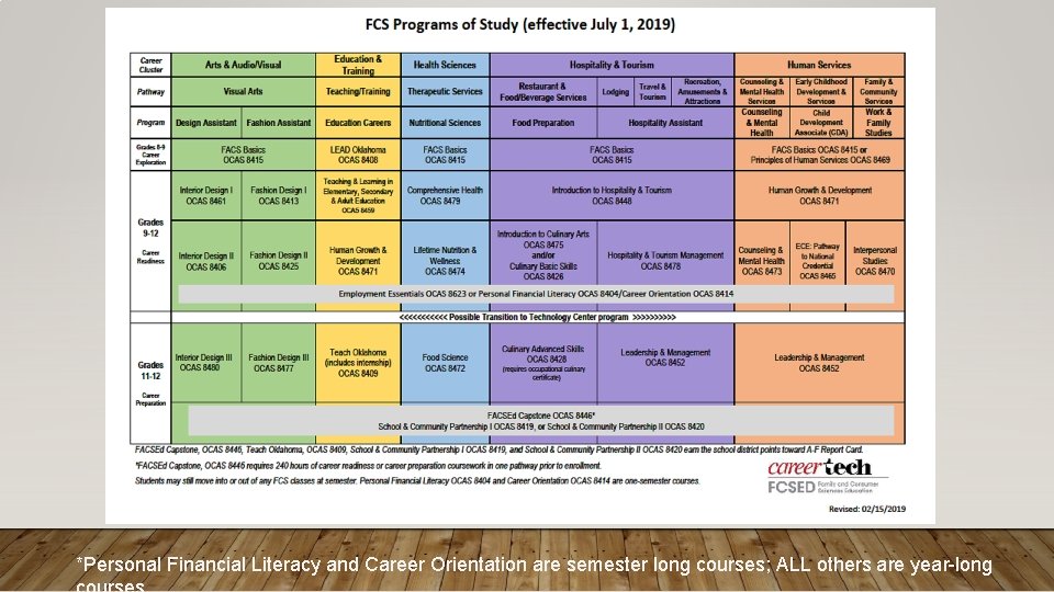 *Personal Financial Literacy and Career Orientation are semester long courses; ALL others are year-long