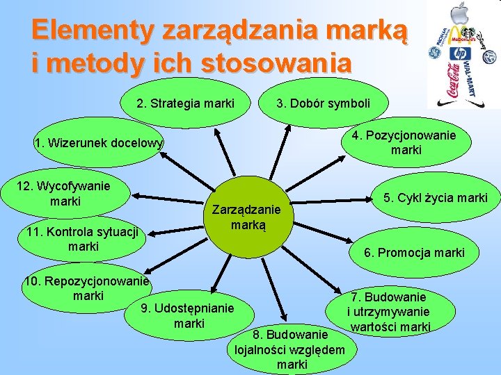 Elementy zarządzania marką i metody ich stosowania 2. Strategia marki 3. Dobór symboli 4.