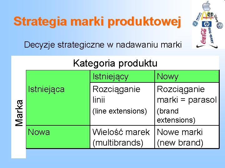 Strategia marki produktowej Decyzje strategiczne w nadawaniu marki Kategoria produktu Marka Istniejąca Nowa Istniejący