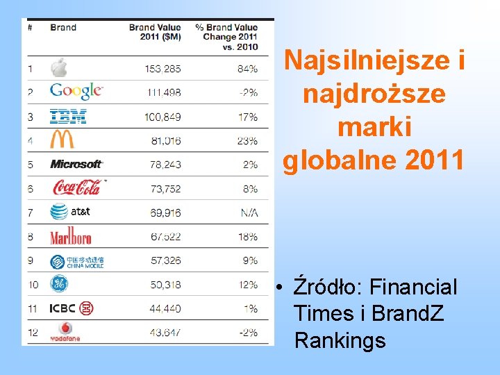Najsilniejsze i najdroższe marki globalne 2011 • Źródło: Financial Times i Brand. Z Rankings