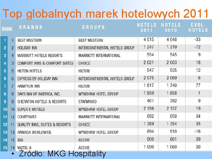 Top globalnych marek hotelowych 2011 • Źródło: MKG Hospitality 