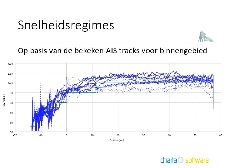 Snelheidsregimes Op basis van de bekeken AIS tracks voor binnengebied 