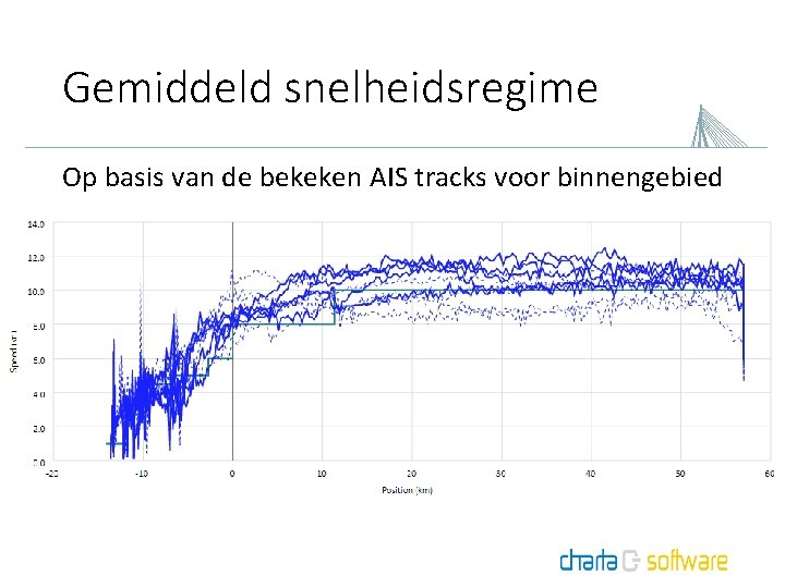 Gemiddeld snelheidsregime Op basis van de bekeken AIS tracks voor binnengebied 
