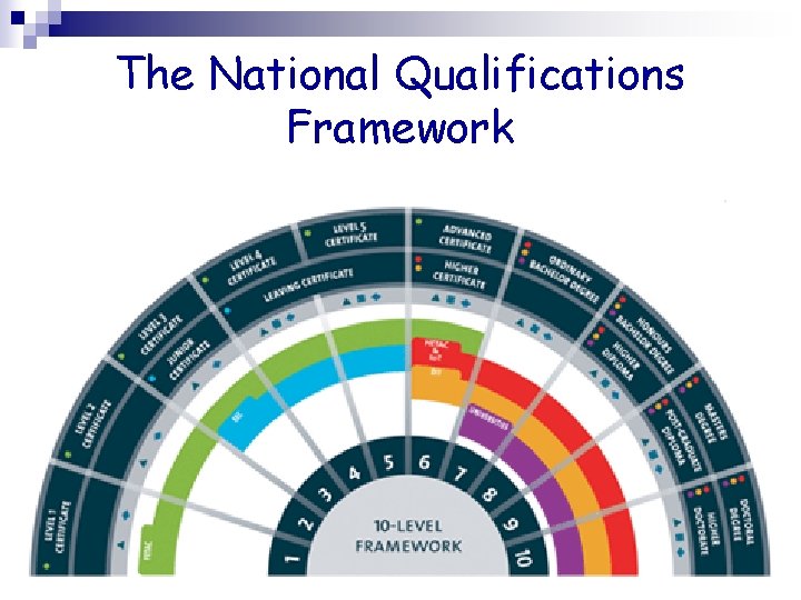 The National Qualifications Framework 