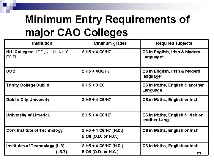 Minimum Entry Requirements of major CAO Colleges Institution Minimum grades Required subjects NUI Colleges: