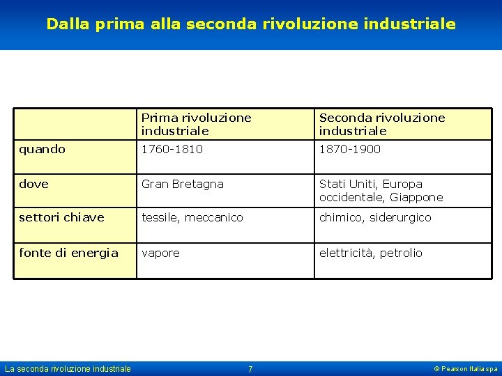 Dalla prima alla seconda rivoluzione industriale Prima rivoluzione industriale Seconda rivoluzione industriale quando 1760