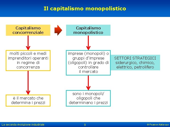 Il capitalismo monopolistico Capitalismo concorrenziale Capitalismo monopolistico molti piccoli e medi imprenditori operanti in