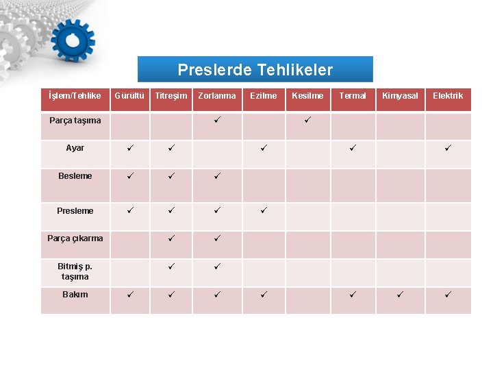Preslerde Tehlikeler İşlem/Tehlike Gürültü Parça taşıma Titreşim Zorlanma Ayar Besleme Presleme Parça çıkarma Bitmiş
