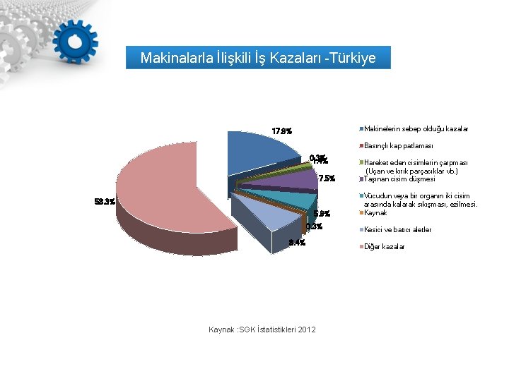 Makinalarla İlişkili İş Kazaları -Türkiye Makinelerin sebep olduğu kazalar 17. 9% Basınçlı kap patlaması
