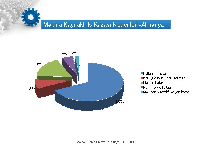 Makina Kaynaklı İş Kazası Nedenleri -Almanya 5% 2% 17% Kullanım hatası Koruyucunun iptal edilmesi