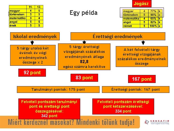 Jogász Egy példa Iskolai eredmények 5 tárgy utolsó két évének év végi eredményeinek összege