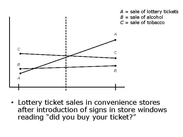 A = sale of lottery tickets B = sale of alcohol C = sale