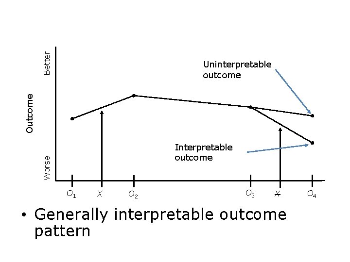 Better Outcome Uninterpretable outcome Worse Interpretable outcome O 1 X O 2 O 3