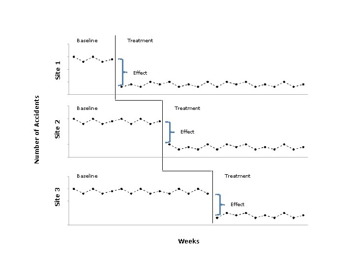 Treatment Effect Site 2 Baseline Treatment Effect Baseline Treatment Site 3 Number of Accidents