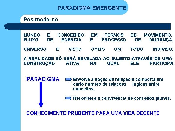 PARADIGMA EMERGENTE Pós-moderno MUNDO FLUXO UNIVERSO É CONCEBIDO DE ENERGIA É VISTO EM TERMOS