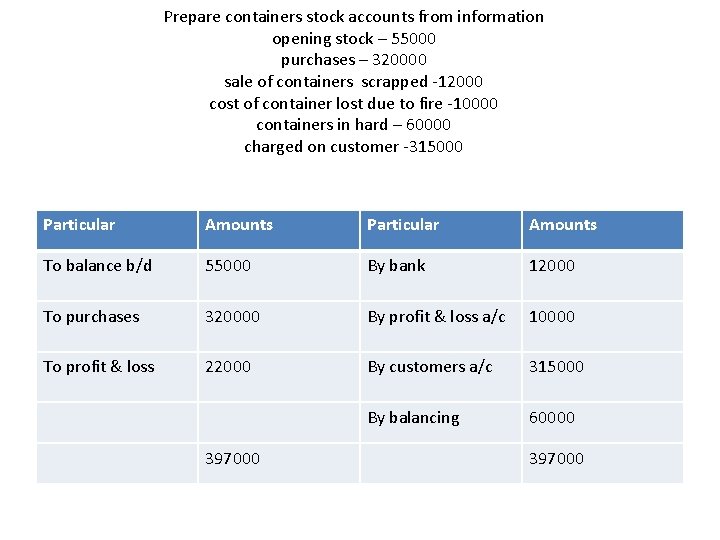 Prepare containers stock accounts from information opening stock – 55000 purchases – 320000 sale