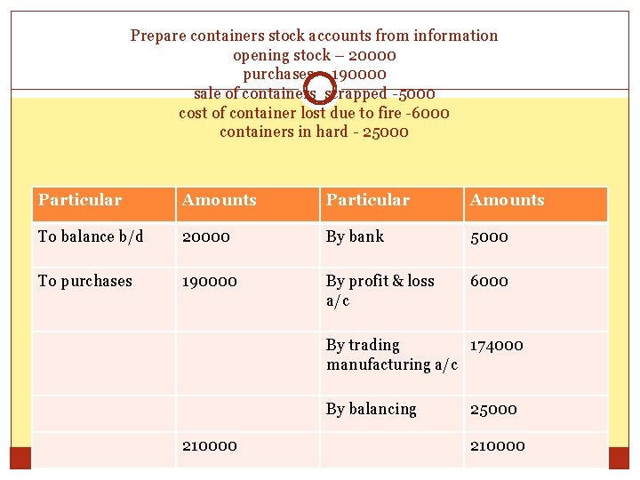 Prepare containers stock accounts from information opening stock – 20000 purchases – 190000 sale