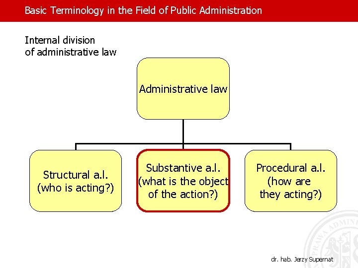 Basic Terminology in the Field of Public Administration Internal division of administrative law Administrative
