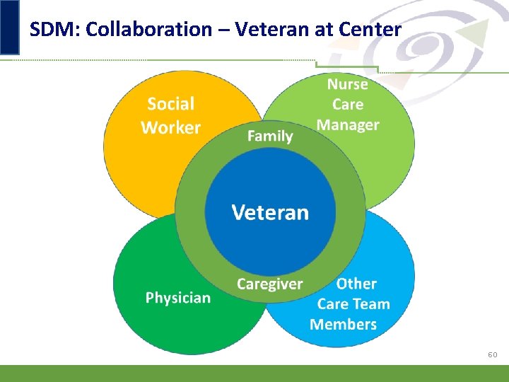 SDM: Collaboration – Veteran at Center 60 