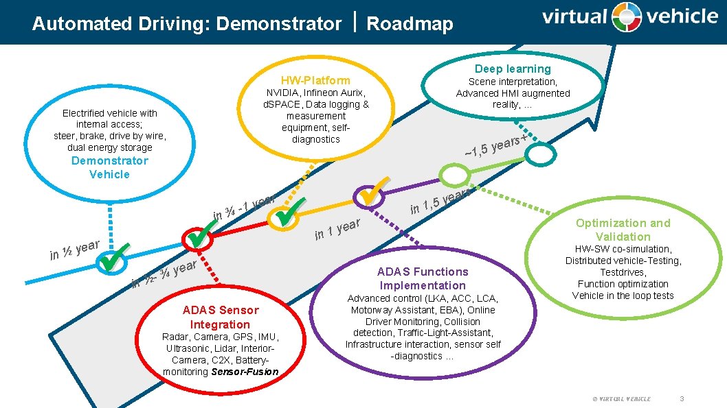 Automated Driving: Demonstrator Roadmap Deep learning HW-Platform NVIDIA, Infineon Aurix, d. SPACE, Data logging