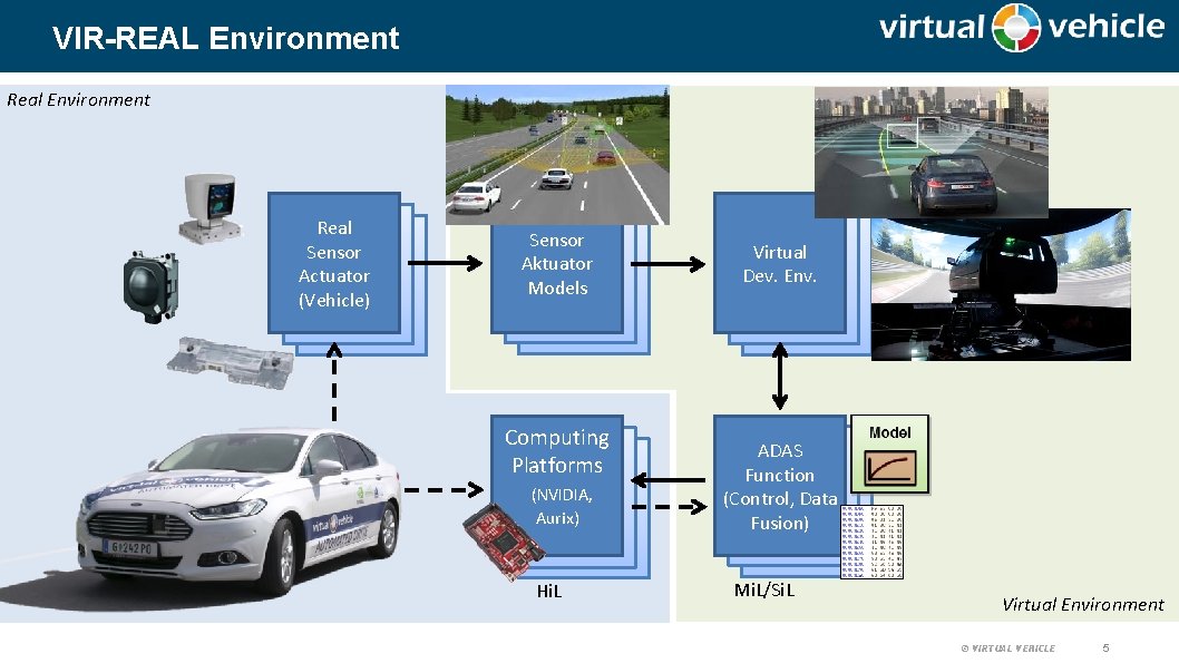 VIR-REAL Environment Real Sensor Actuator (Vehicle) Sensor Aktuator Models Computing Platforms (NVIDIA, Aurix) Hi.