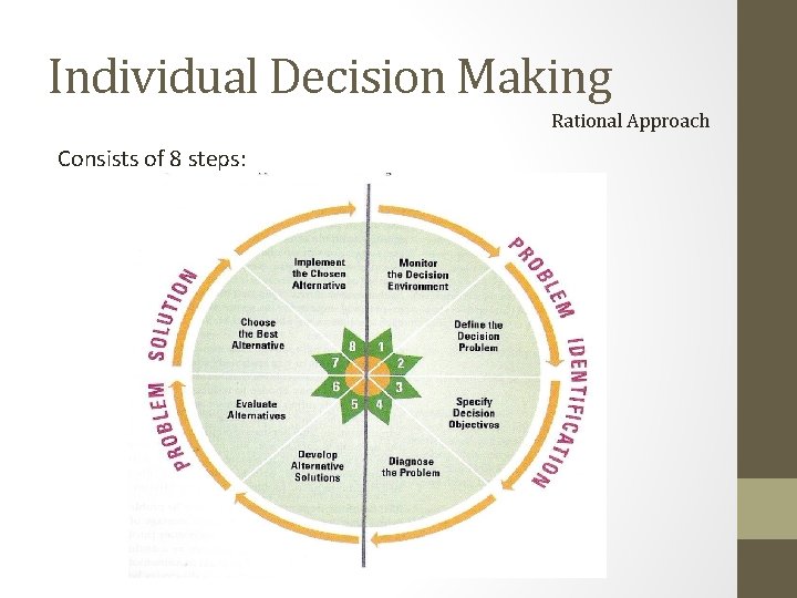 Individual Decision Making Rational Approach Consists of 8 steps: Individual Decision Making Rational Approach Consists of 8 steps: