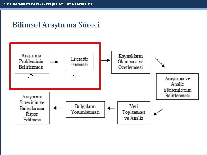 Proje Destekleri ve Etkin Proje Hazırlama Teknikleri Bilimsel Araştırma Süreci 3 