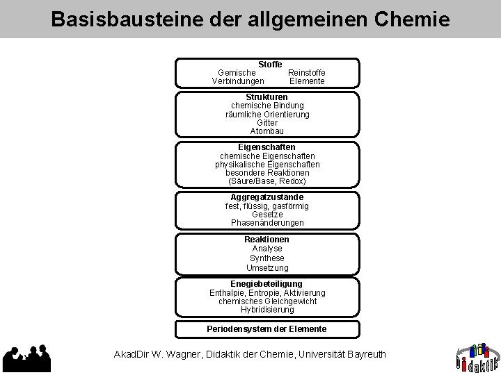 Basisbausteine der allgemeinen Chemie Stoffe Gemische Reinstoffe Verbindungen Elemente Strukturen chemische Bindung räumliche Orientierung