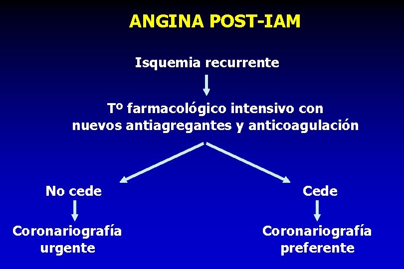 ANGINA POST-IAM Isquemia recurrente Tº farmacológico intensivo con nuevos antiagregantes y anticoagulación No cede