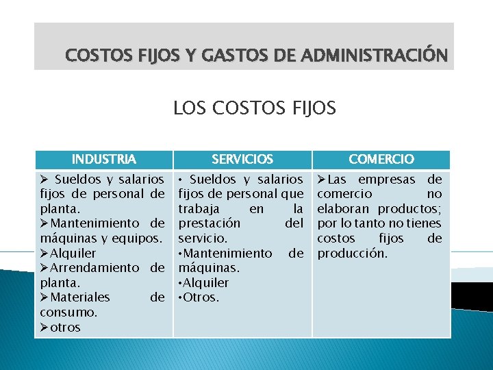 COSTOS FIJOS Y GASTOS DE ADMINISTRACIÓN LOS COSTOS FIJOS INDUSTRIA SERVICIOS COMERCIO Ø Sueldos