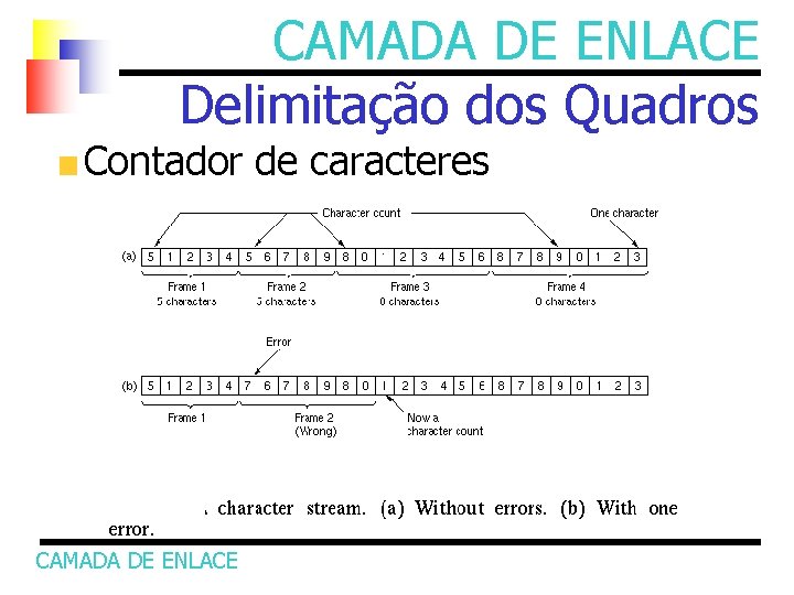 CAMADA DE ENLACE Delimitação dos Quadros Contador de caracteres CAMADA DE ENLACE 