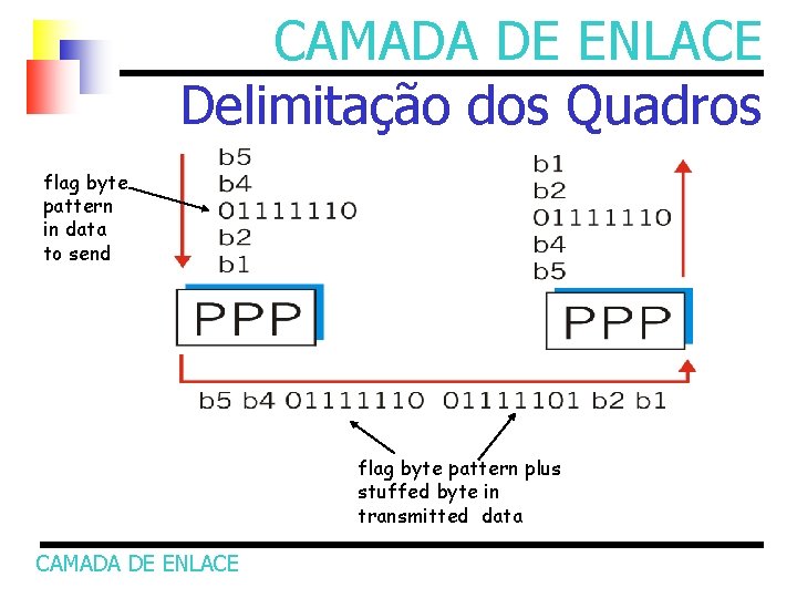 CAMADA DE ENLACE Delimitação dos Quadros flag byte pattern in data to send flag