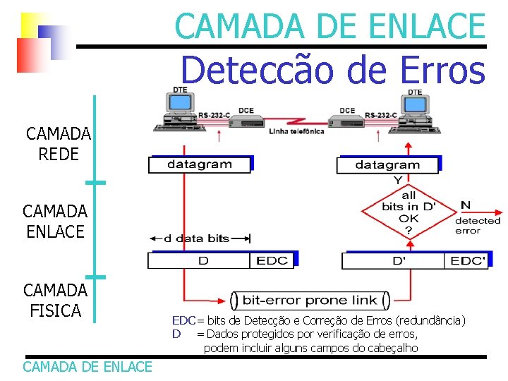 CAMADA DE ENLACE Detecção de Erros CAMADA REDE CAMADA ENLACE CAMADA FISICA CAMADA DE