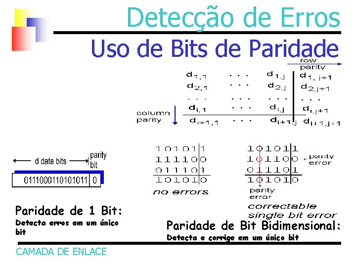 Detecção de Erros Uso de Bits de Paridade de 1 Bit: Detecta erros em