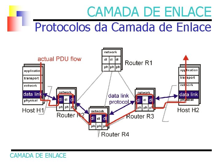 CAMADA DE ENLACE Protocolos da Camada de Enlace CAMADA DE ENLACE 