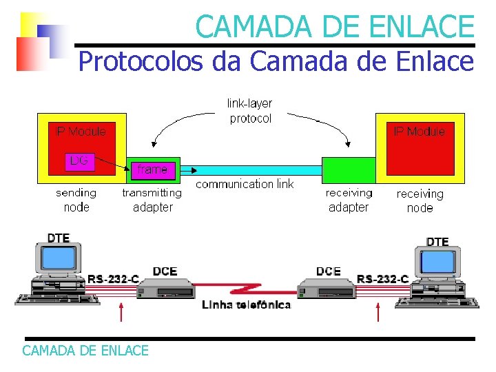 CAMADA DE ENLACE Protocolos da Camada de Enlace CAMADA DE ENLACE 