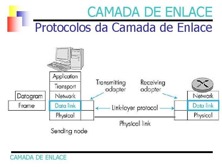 CAMADA DE ENLACE Protocolos da Camada de Enlace CAMADA DE ENLACE 