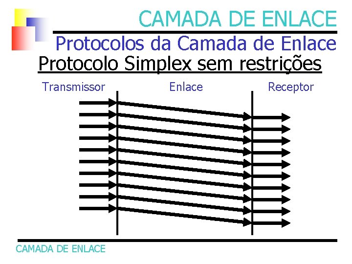 CAMADA DE ENLACE Protocolos da Camada de Enlace Protocolo Simplex sem restrições Transmissor CAMADA