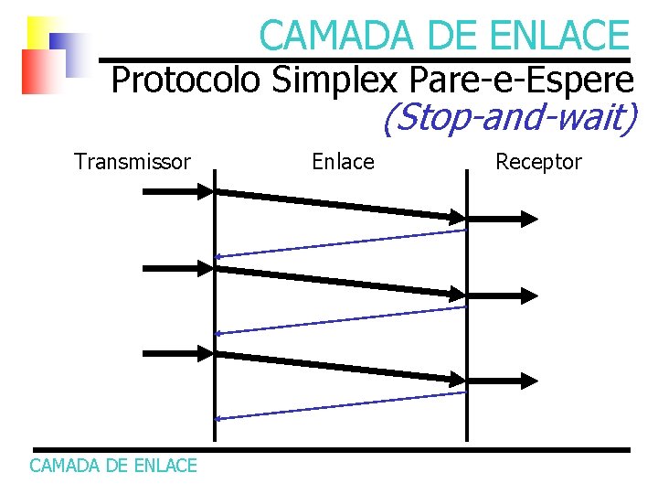 CAMADA DE ENLACE Protocolo Simplex Pare-e-Espere (Stop-and-wait) Transmissor CAMADA DE ENLACE Enlace Receptor 