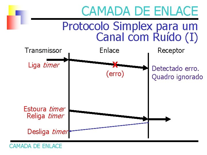 CAMADA DE ENLACE Protocolo Simplex para um Canal com Ruído (I) Transmissor Liga timer