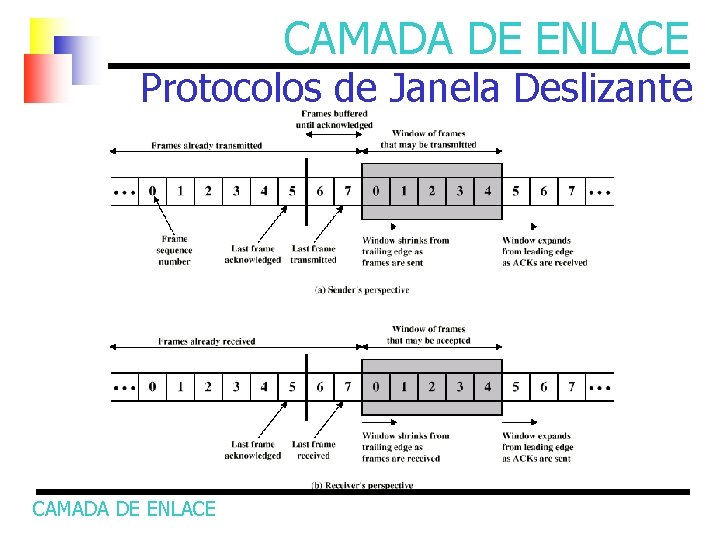 CAMADA DE ENLACE Protocolos de Janela Deslizante CAMADA DE ENLACE 