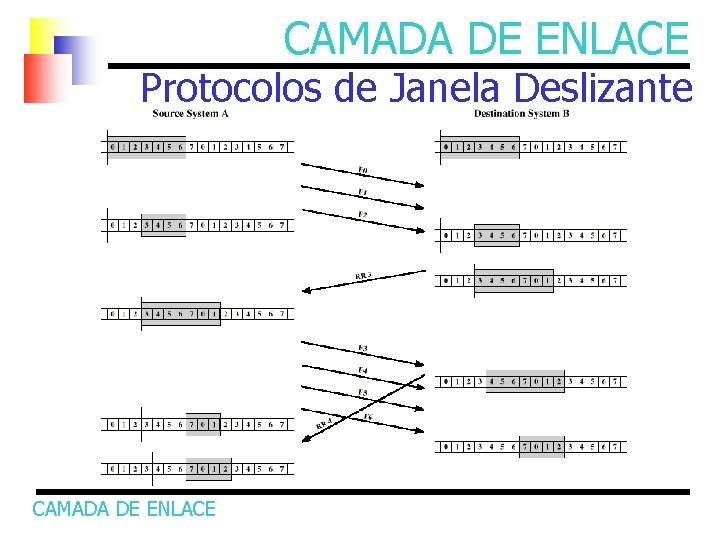 CAMADA DE ENLACE Protocolos de Janela Deslizante CAMADA DE ENLACE 