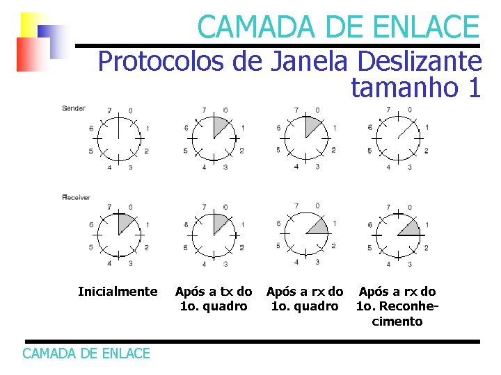 CAMADA DE ENLACE Protocolos de Janela Deslizante tamanho 1 Inicialmente CAMADA DE ENLACE Após