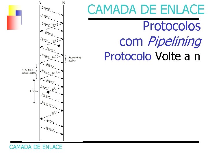 CAMADA DE ENLACE Protocolos com Pipelining Protocolo Volte a n CAMADA DE ENLACE 