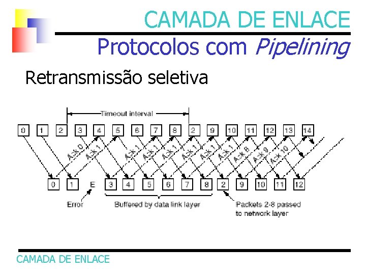 CAMADA DE ENLACE Protocolos com Pipelining Retransmissão seletiva CAMADA DE ENLACE 