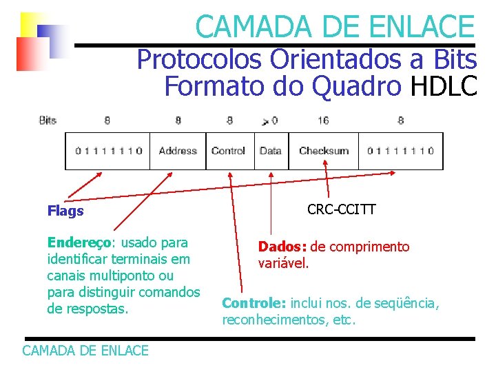 CAMADA DE ENLACE Protocolos Orientados a Bits Formato do Quadro HDLC Flags Endereço: usado